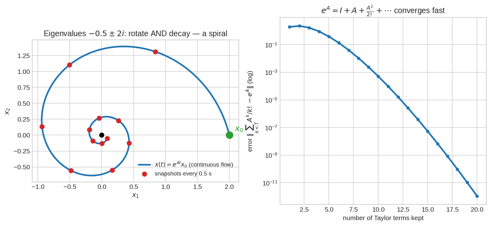 Matrix exponential producing a decaying spiral