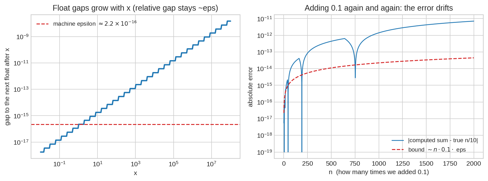 Machine epsilon and drifting error