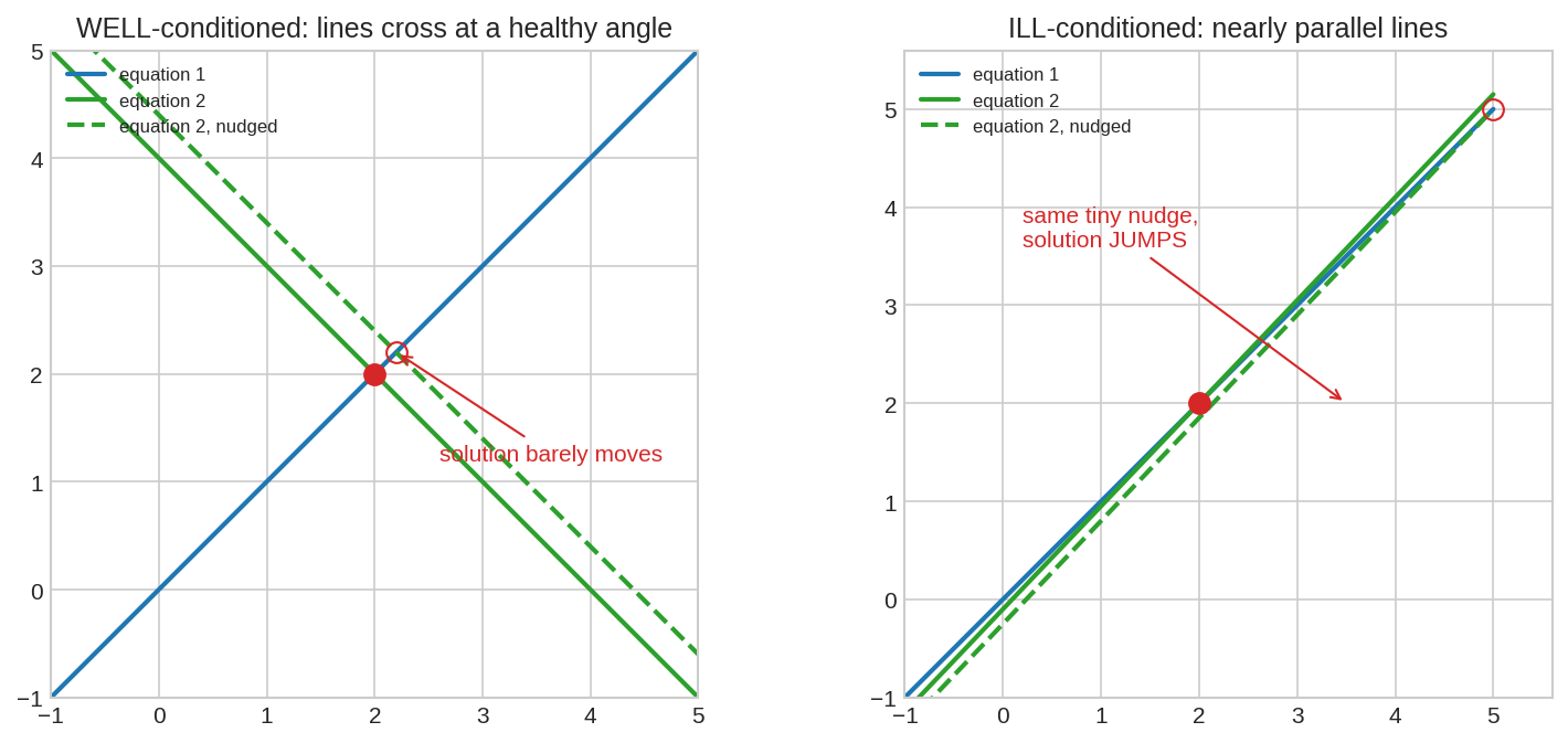 Well vs ill conditioned intersection