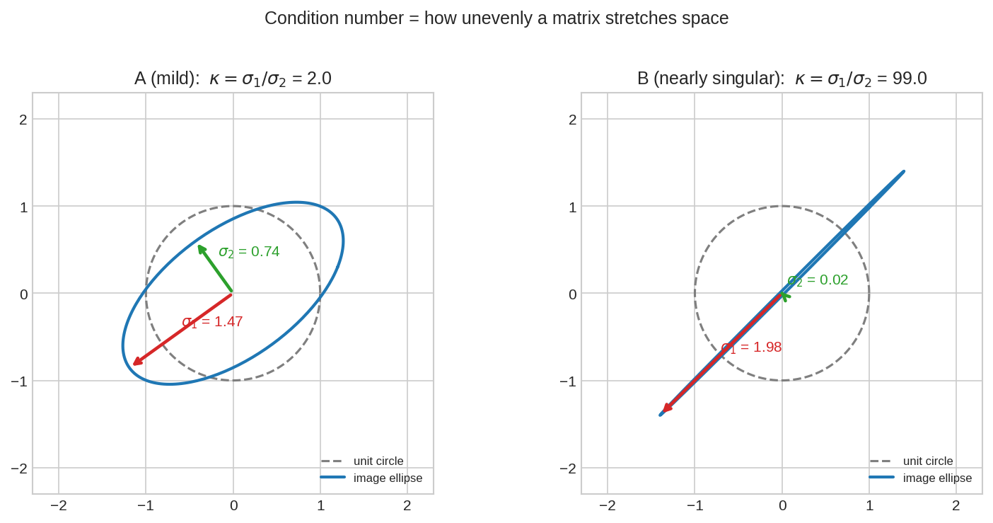 Condition number as ellipse stretch