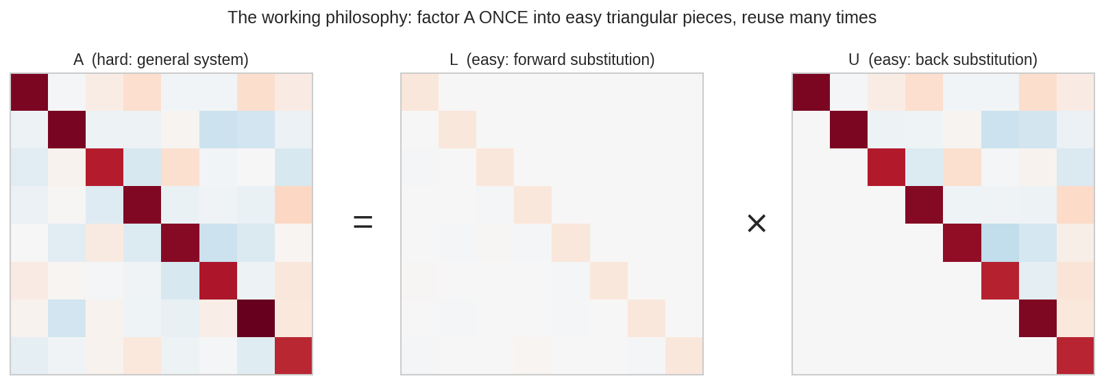 A = L times U as heatmaps: factor once, reuse forever