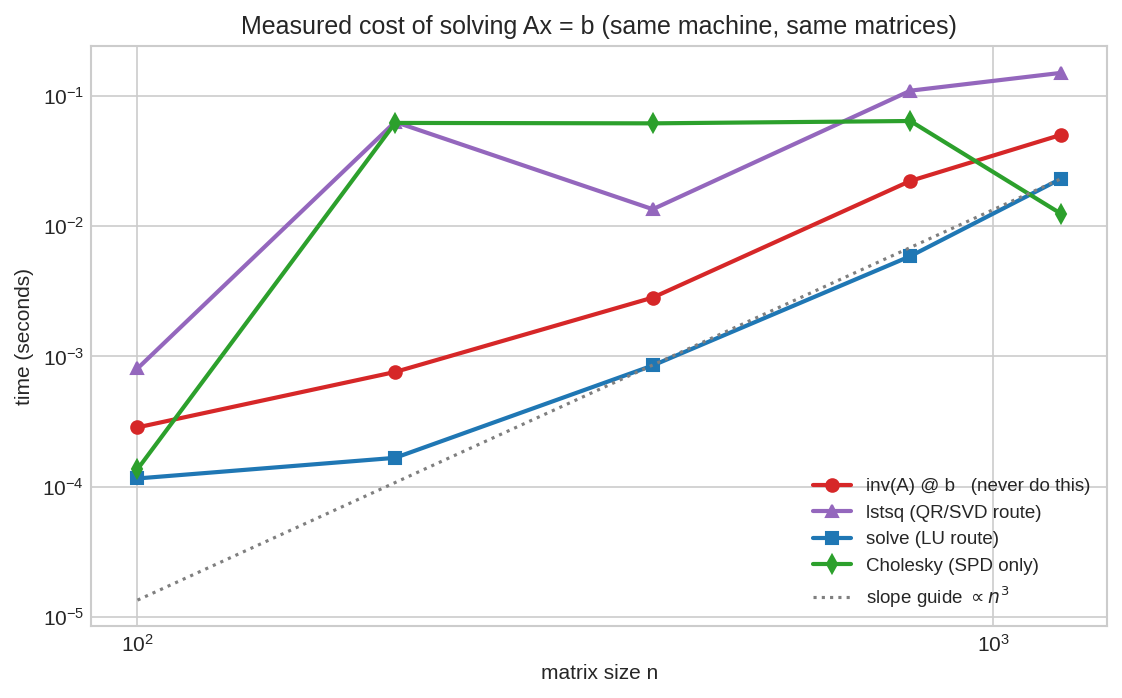Measured time: solve vs inverse vs cholesky vs lstsq