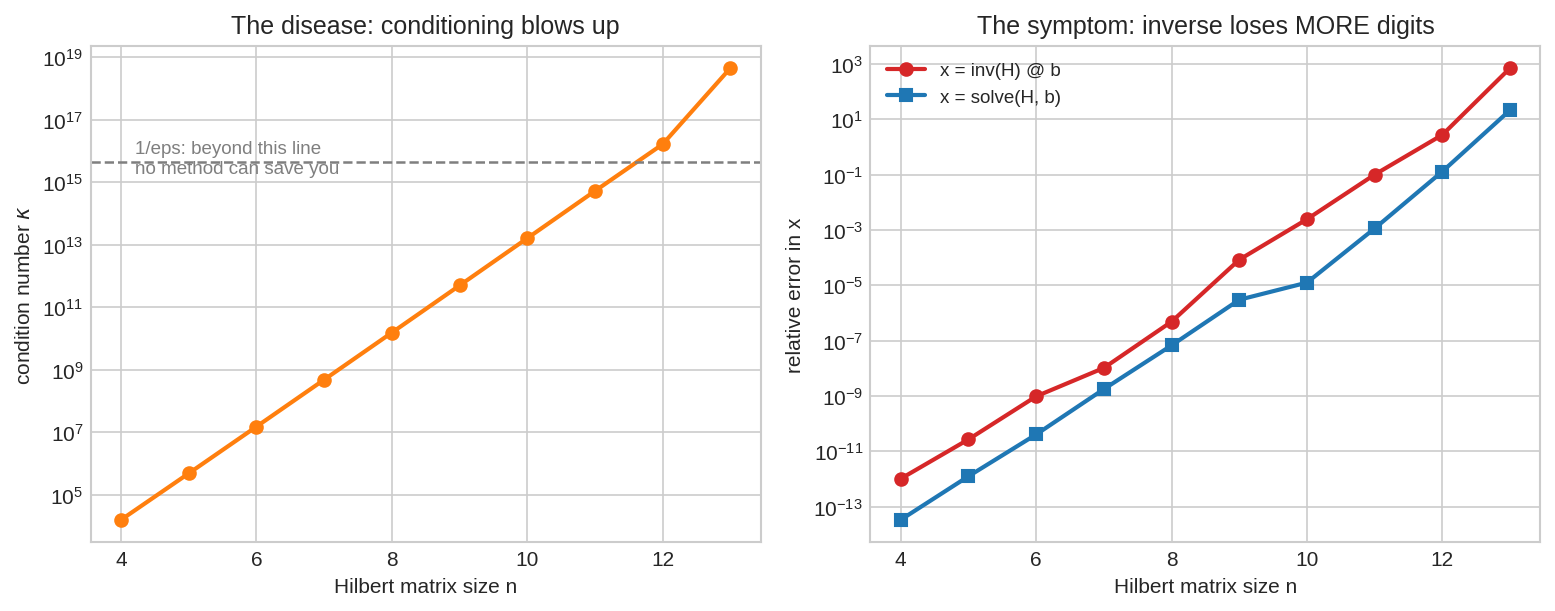 Accuracy: solve vs inv on Hilbert matrices
