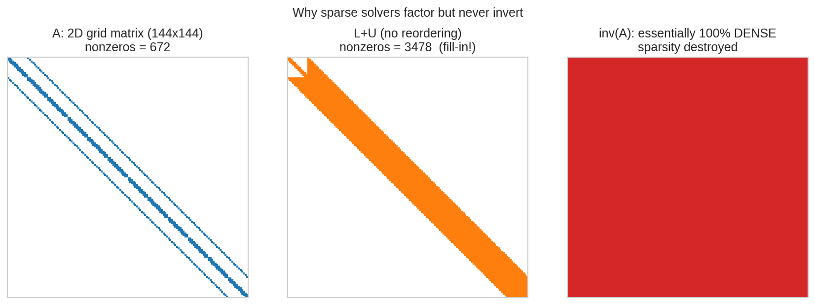Sparsity: 2D grid matrix, its LU fill-in, its dense inverse