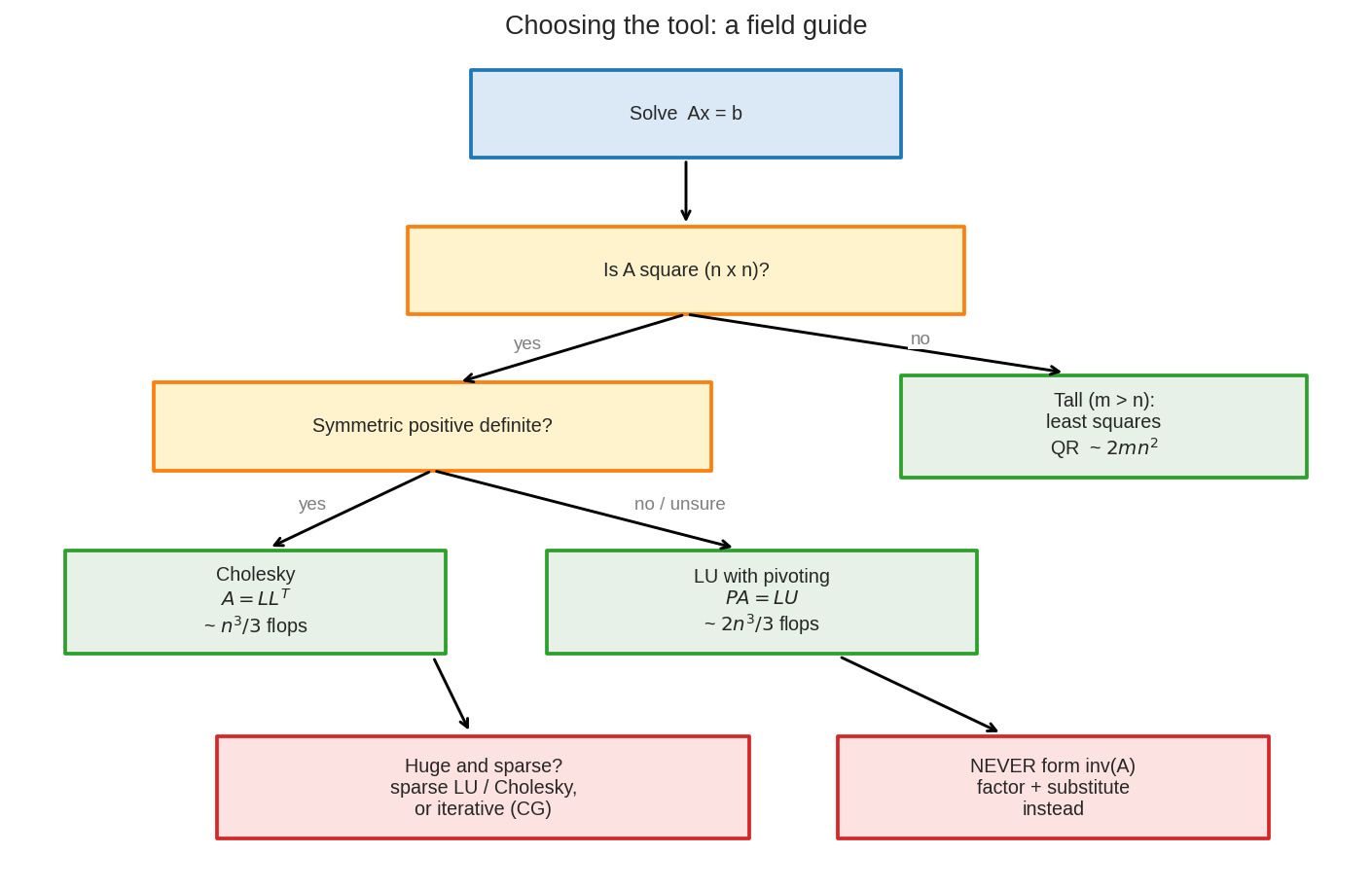 Decision flowchart: which factorization when