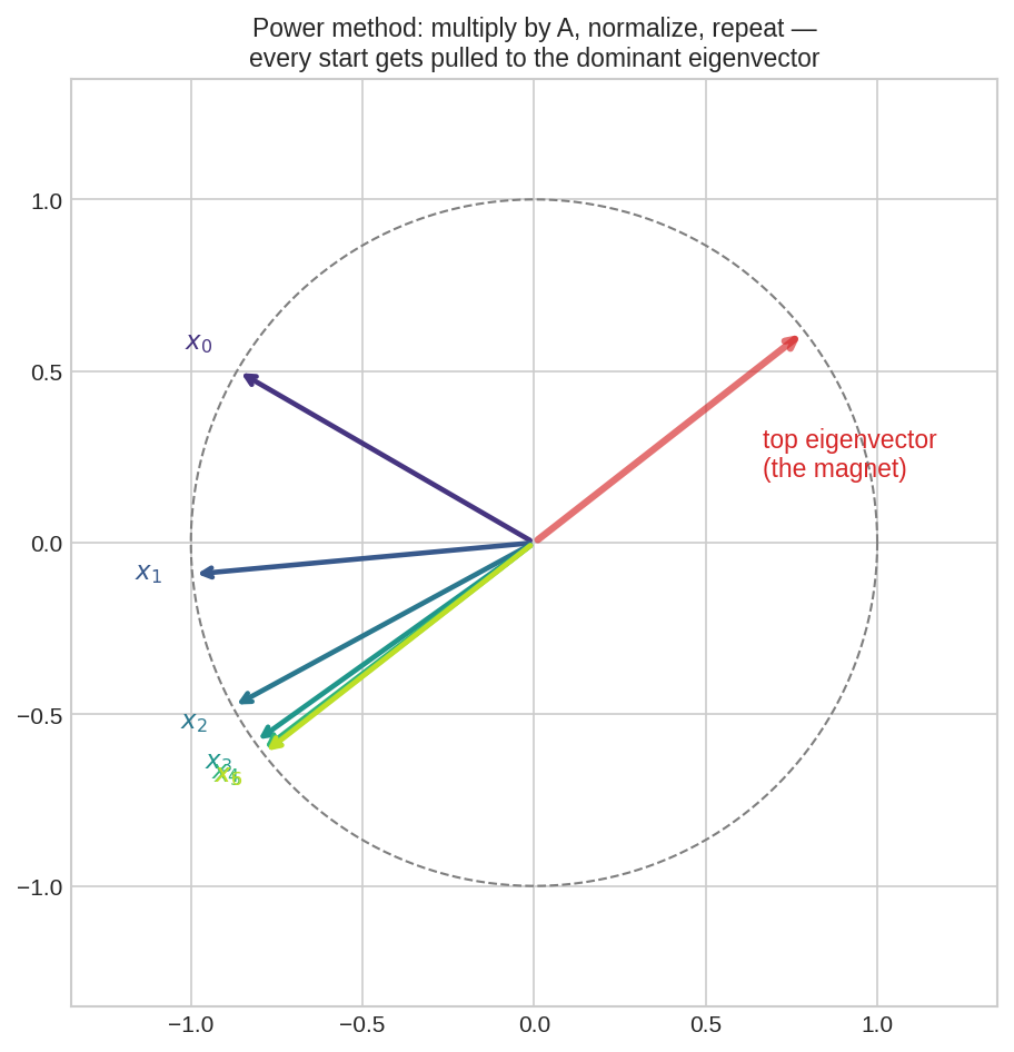 Power method: repeated multiplication swings any vector toward the top eigenvector
