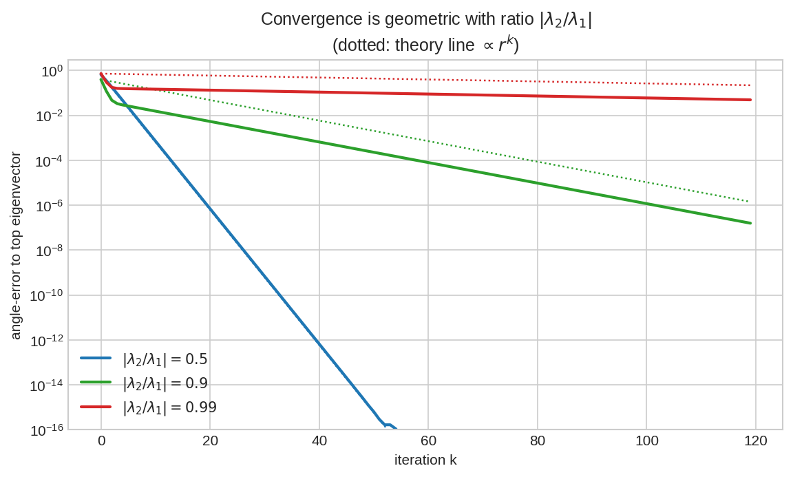 Convergence rate depends on lambda2/lambda1