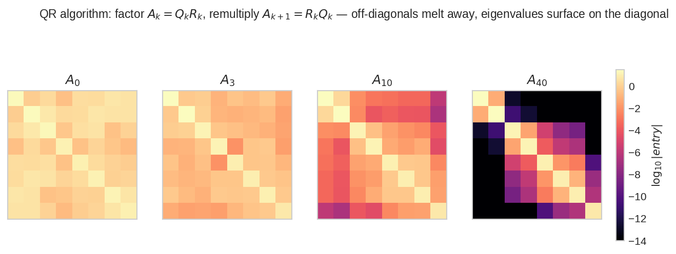 QR algorithm: A_k becomes triangular, eigenvalues on diagonal