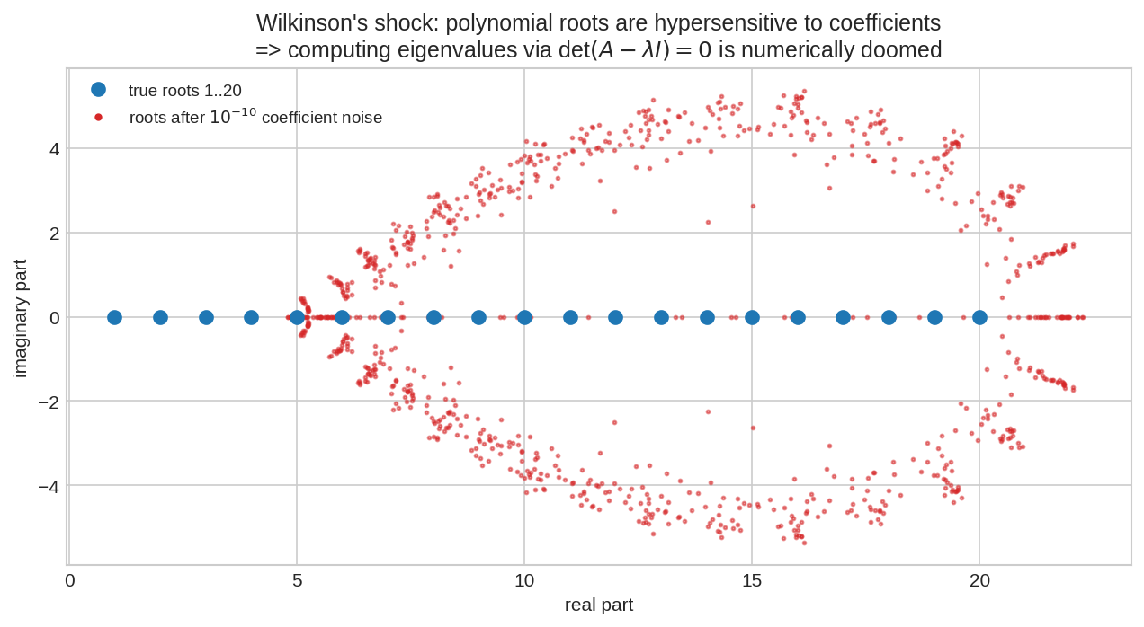 Wilkinson root sensitivity