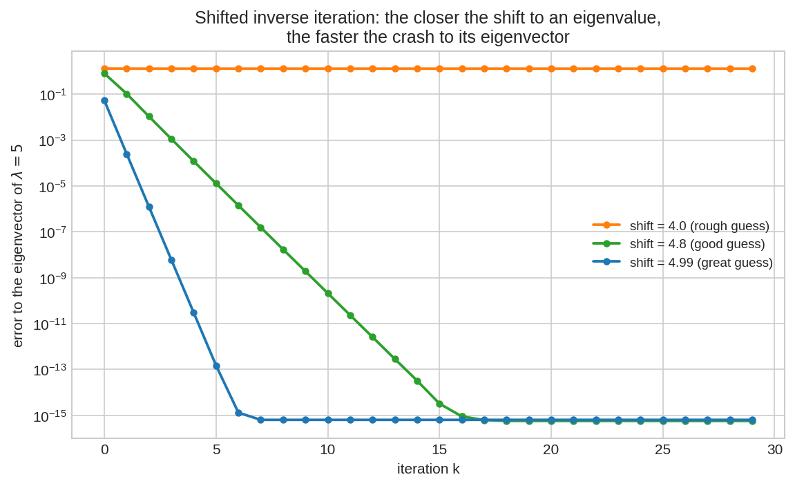 Shifted inverse iteration convergence