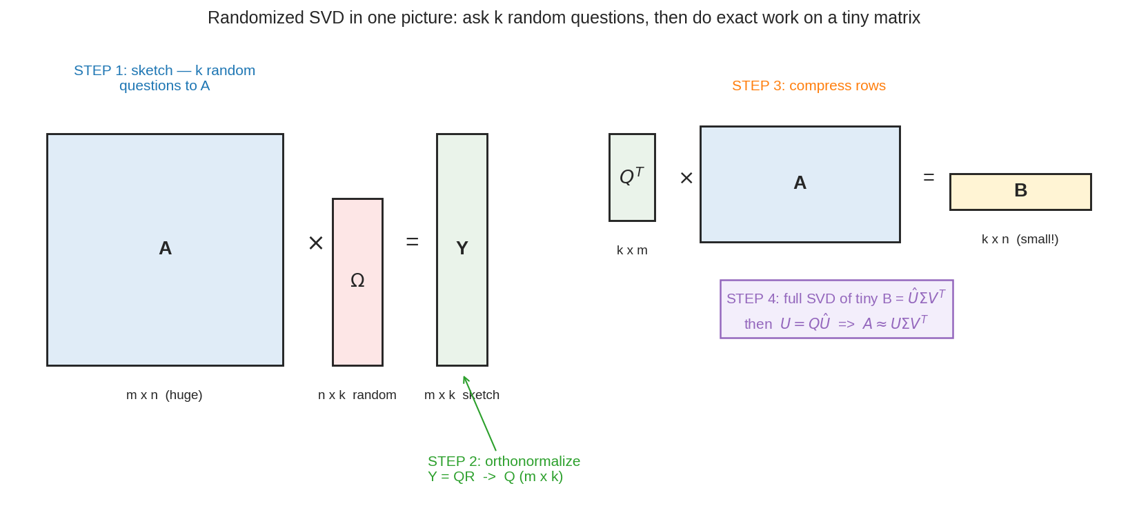 Randomized SVD in one picture: ask k random questions, then exact work on a tiny matrix