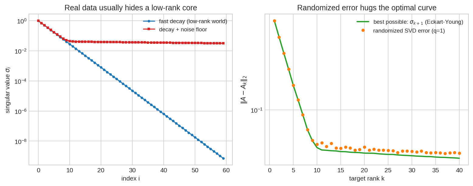 Singular value decay & why sketching works