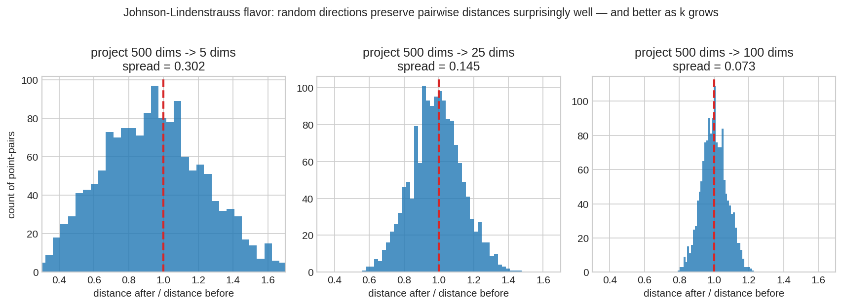 Johnson-Lindenstrauss flavor: random directions preserve distances