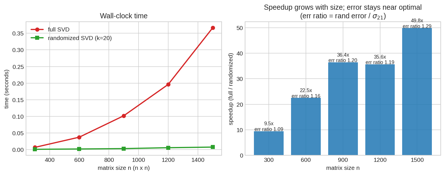 Benchmark: full SVD vs randomized SVD