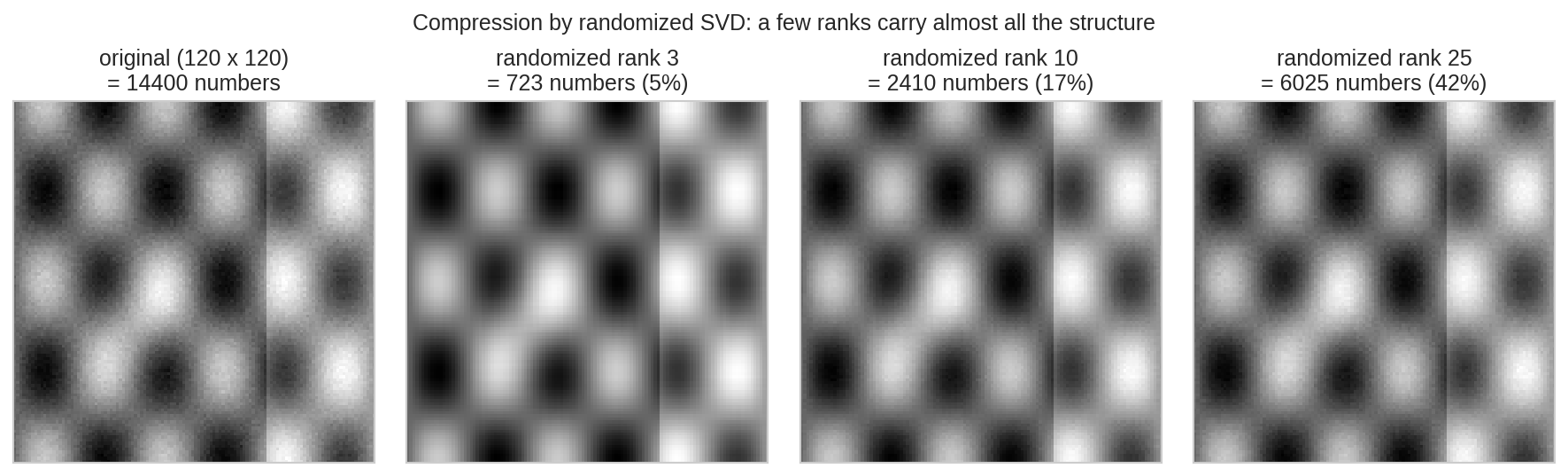 Rank-k reconstruction of a structured image