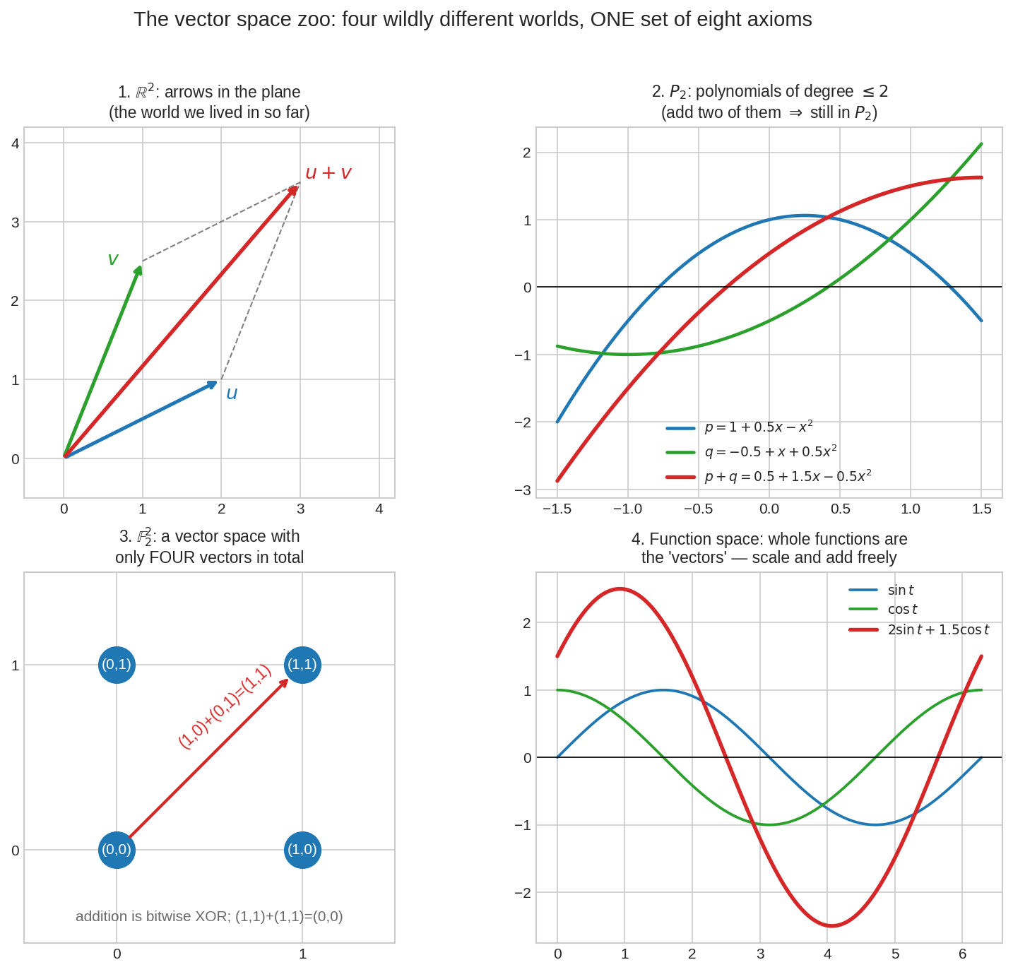Four different vector spaces obeying the same axioms