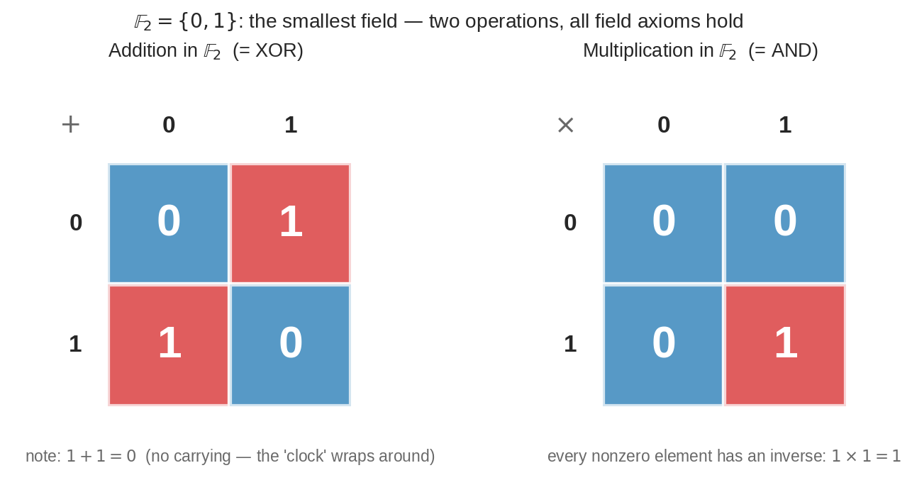 Addition and multiplication tables of F2