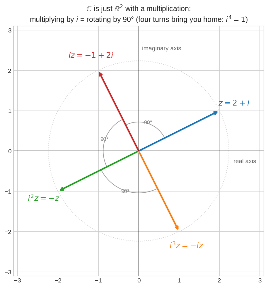 Multiplication by i is rotation by 90 degrees