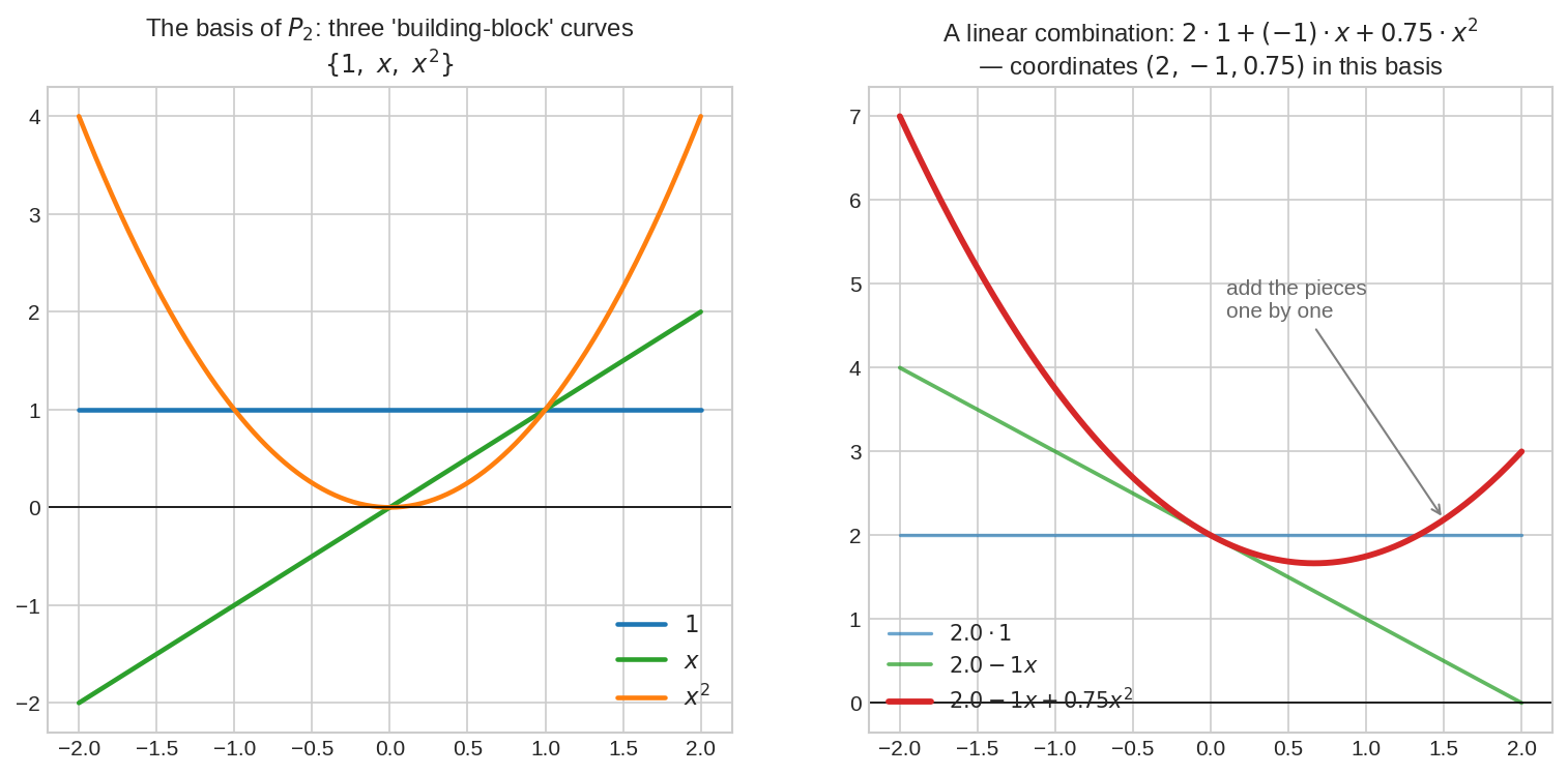 Building polynomials from the basis 1, x, x^2