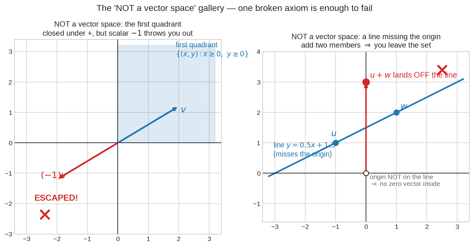 Gallery of sets that are NOT vector spaces