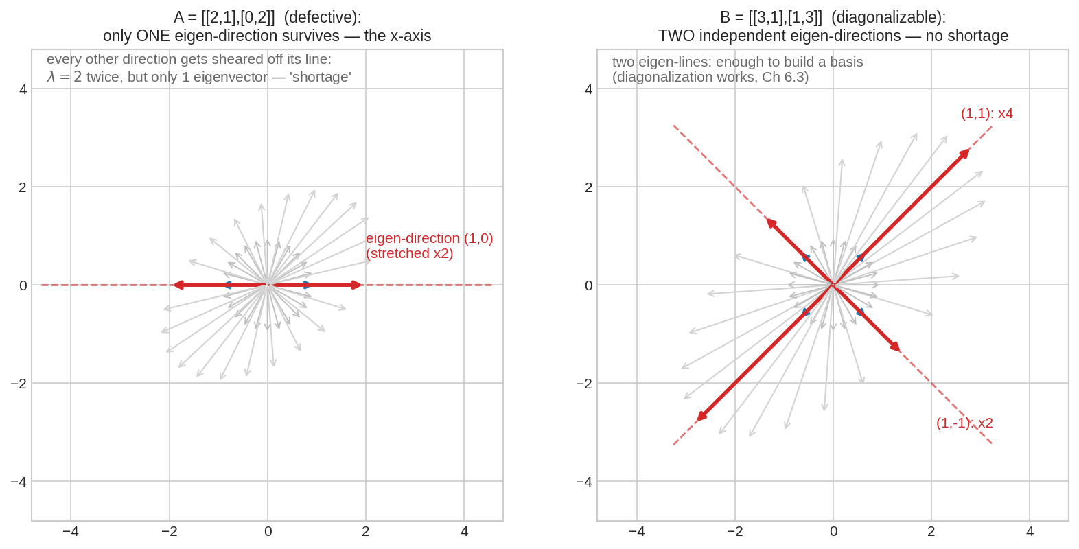 Eigenvector shortage: defective vs diagonalizable