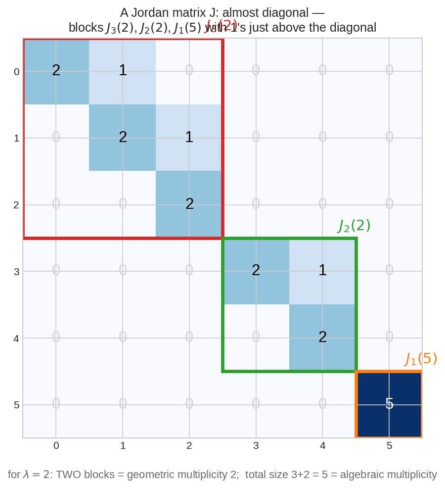 6x6 Jordan matrix heatmap