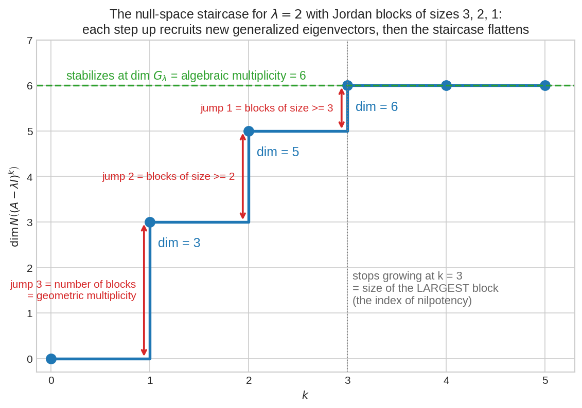 Null space staircase