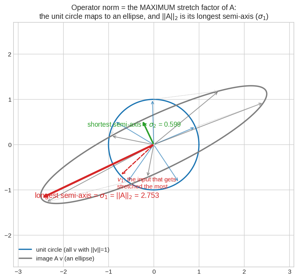Operator norm as maximum stretch of the unit circle