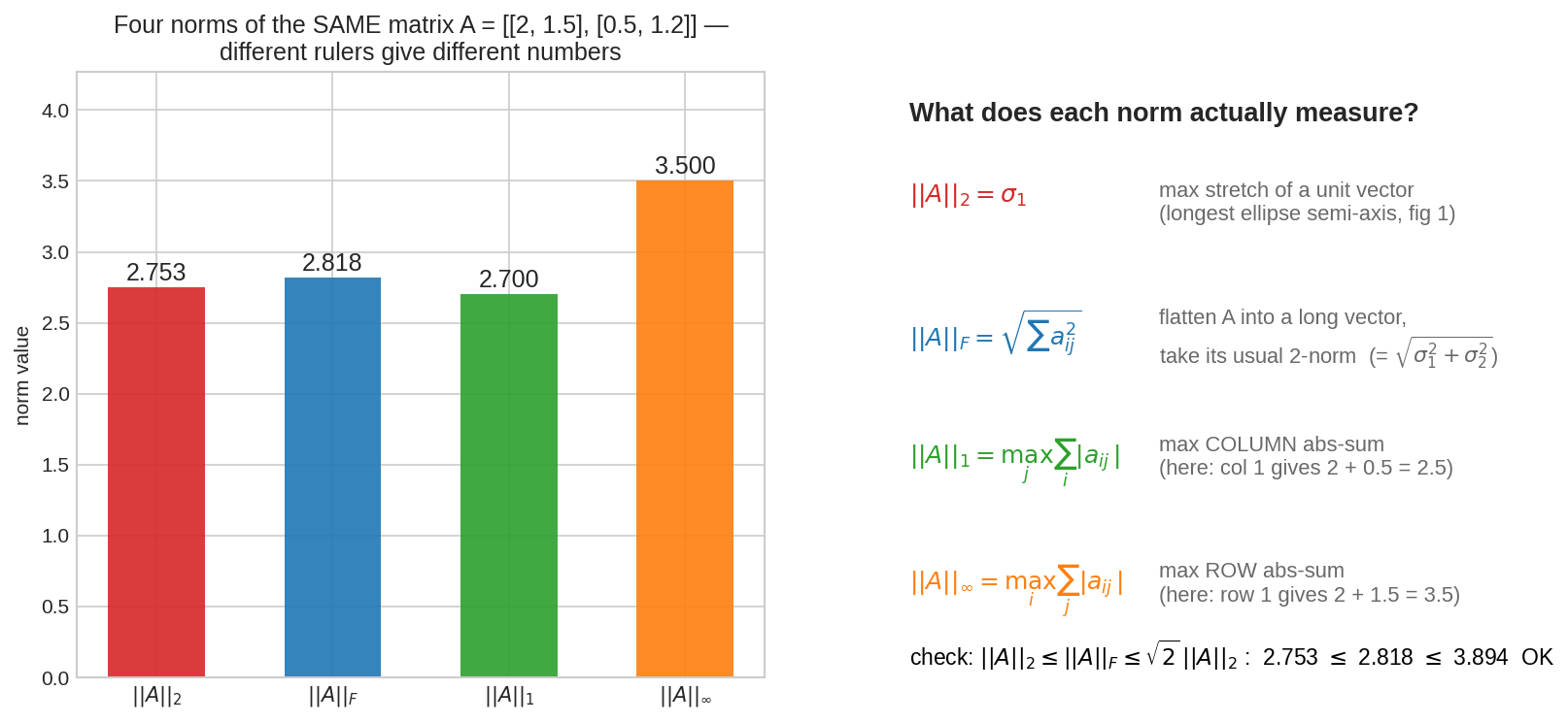 Four norms of the same matrix compared