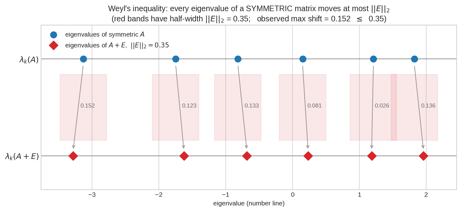 Weyl inequality in action on a number line
