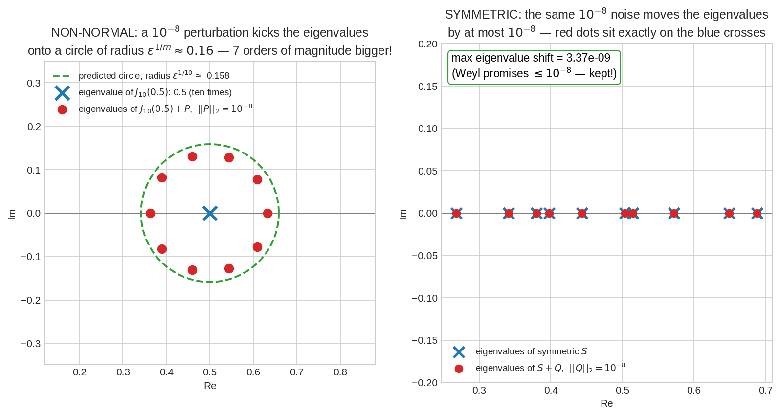 Jordan block eigenvalues explode under tiny perturbation