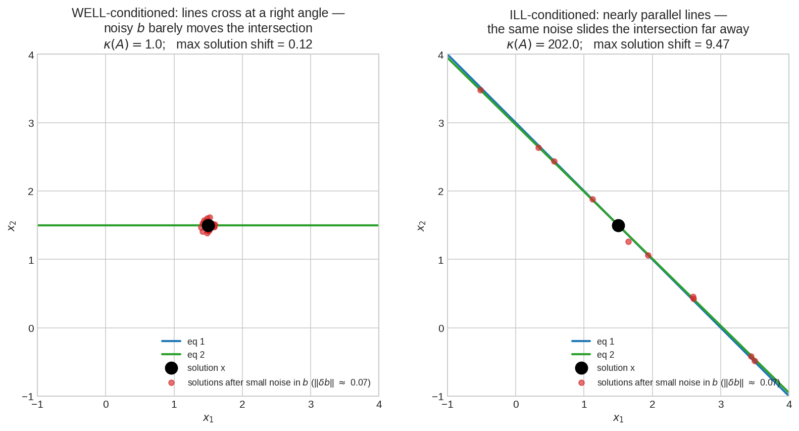 Well vs ill conditioned systems
