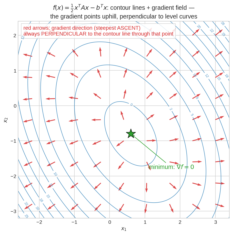 Quadratic surface contours with gradient field