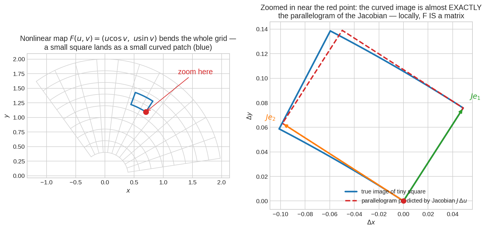 Jacobian as local linear map