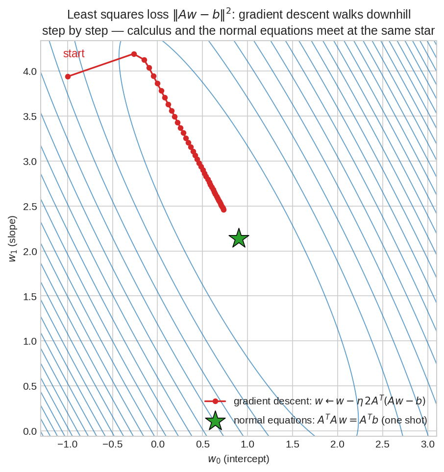 Gradient descent on least squares loss