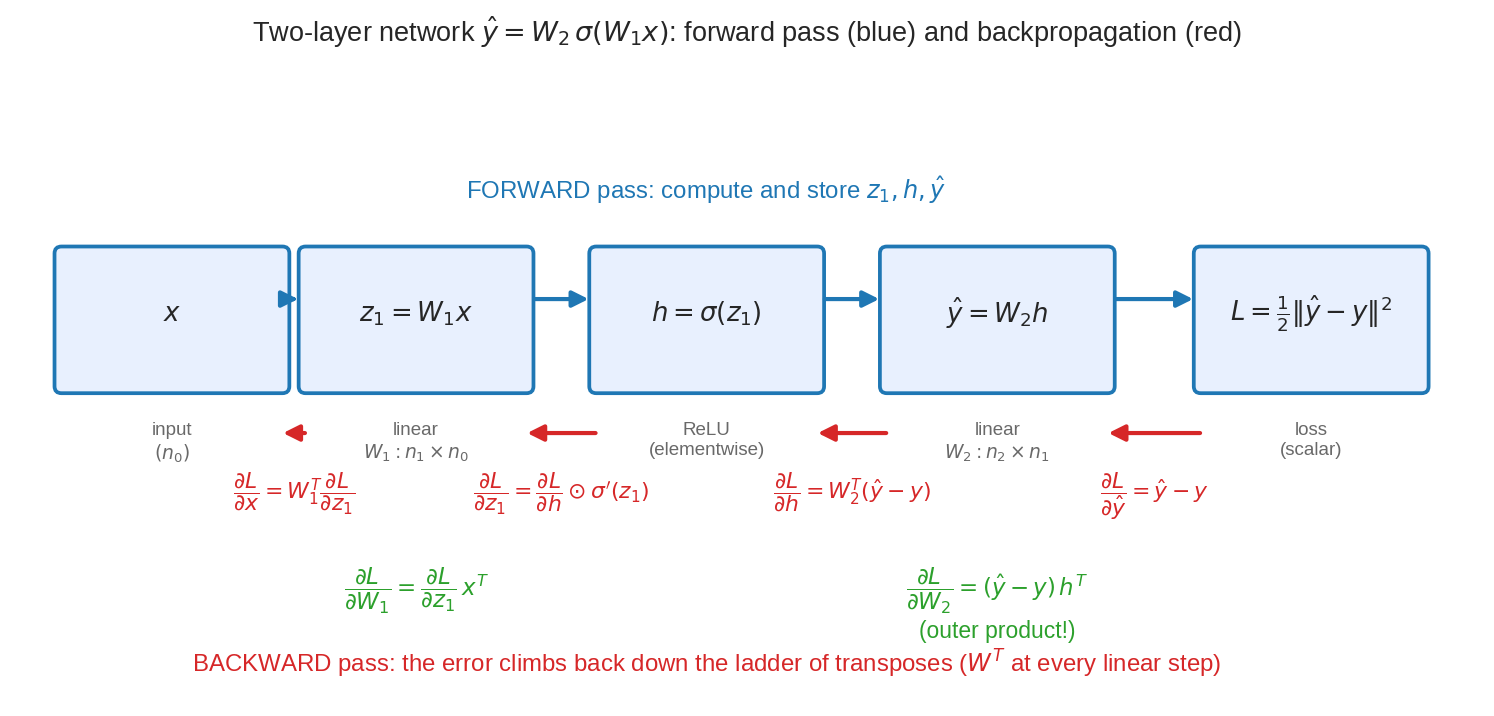 Two-layer network computation graph with backward pass