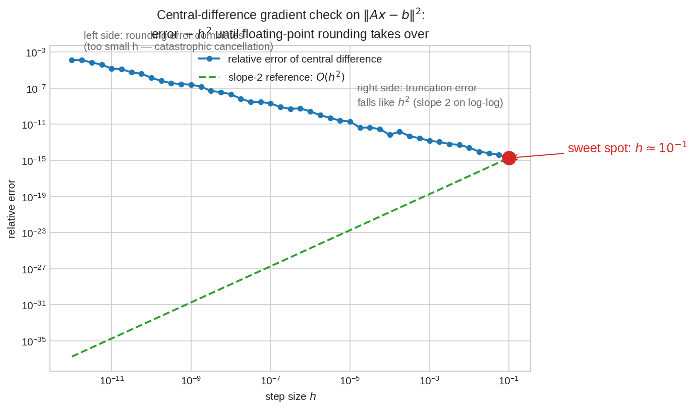 Central difference error vs h