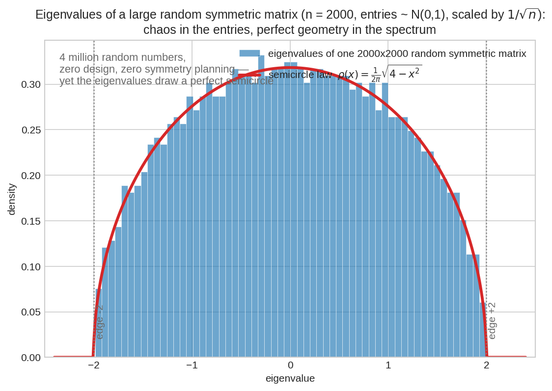 Wigner semicircle: eigenvalues of a random symmetric matrix