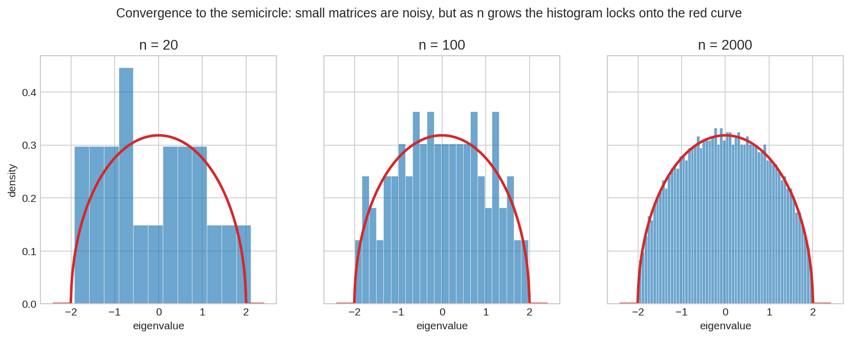 Convergence to the semicircle for n = 20, 100, 2000