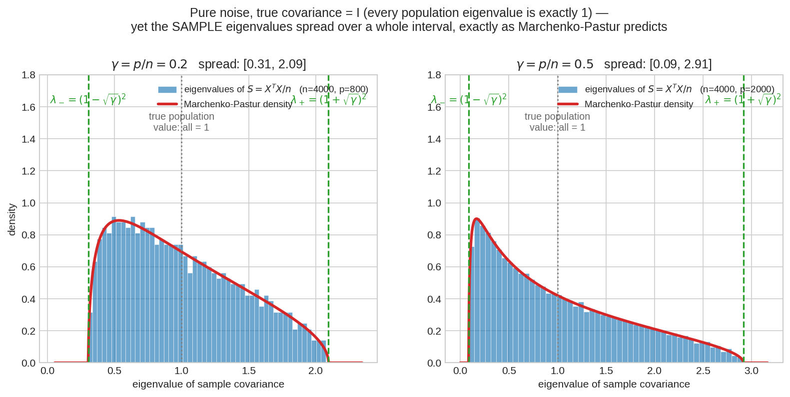 Marchenko-Pastur law for two aspect ratios