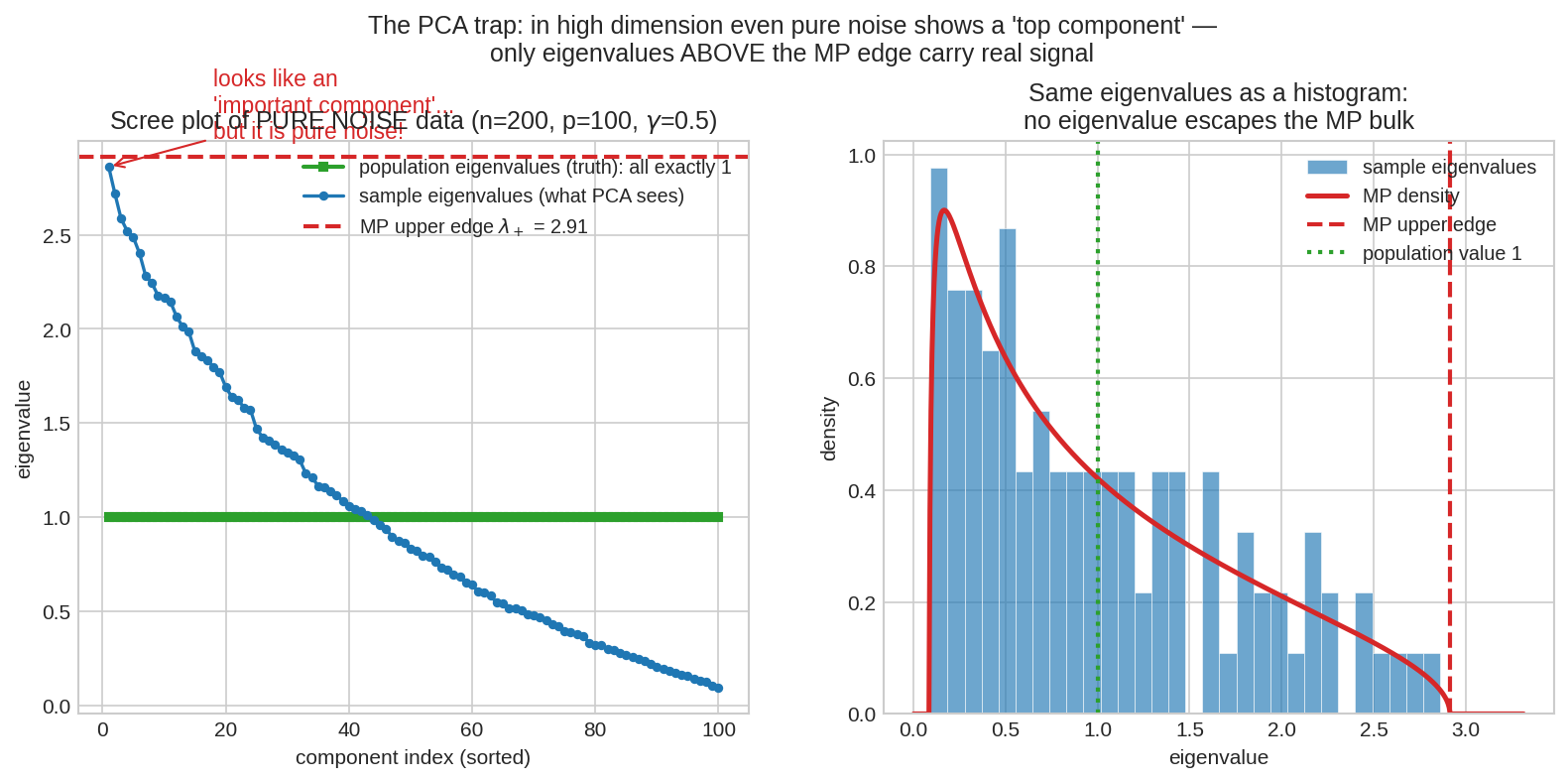 The PCA trap: pure noise shows a top component