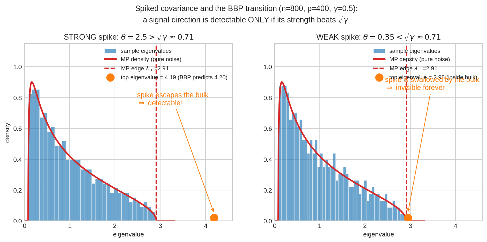 Spiked covariance and the BBP transition