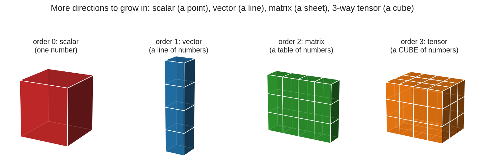The staircase: scalar to vector to matrix to 3-way tensor