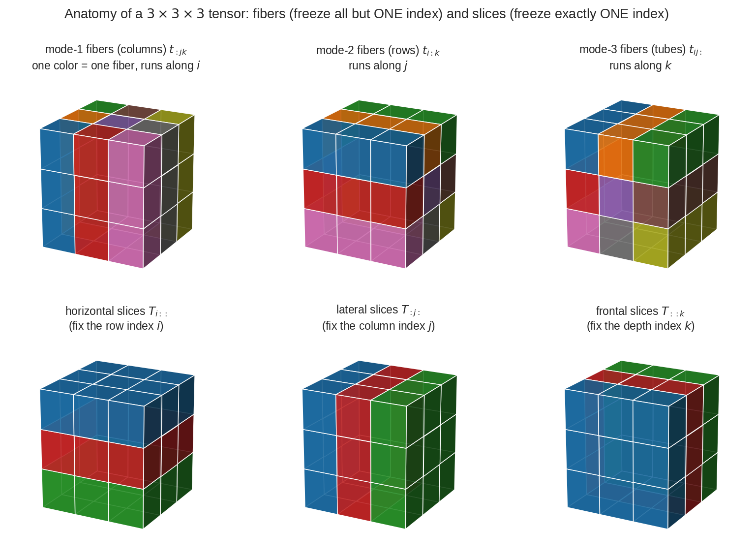 Anatomy of a 3x3x3 tensor: fibers and slices