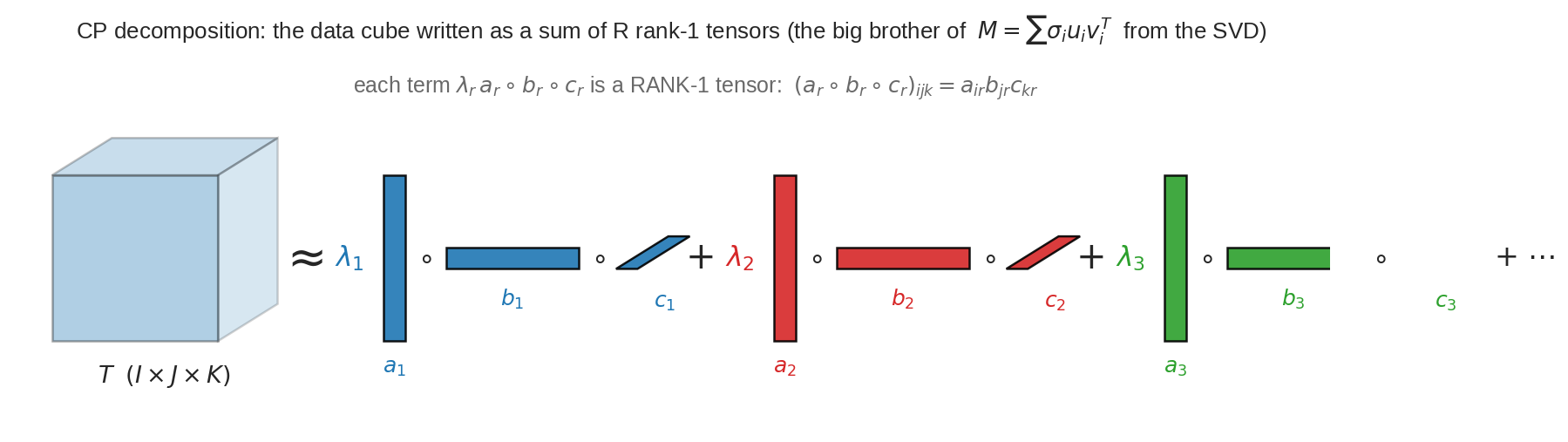 CP decomposition: data cube as sum of rank-1 tensors