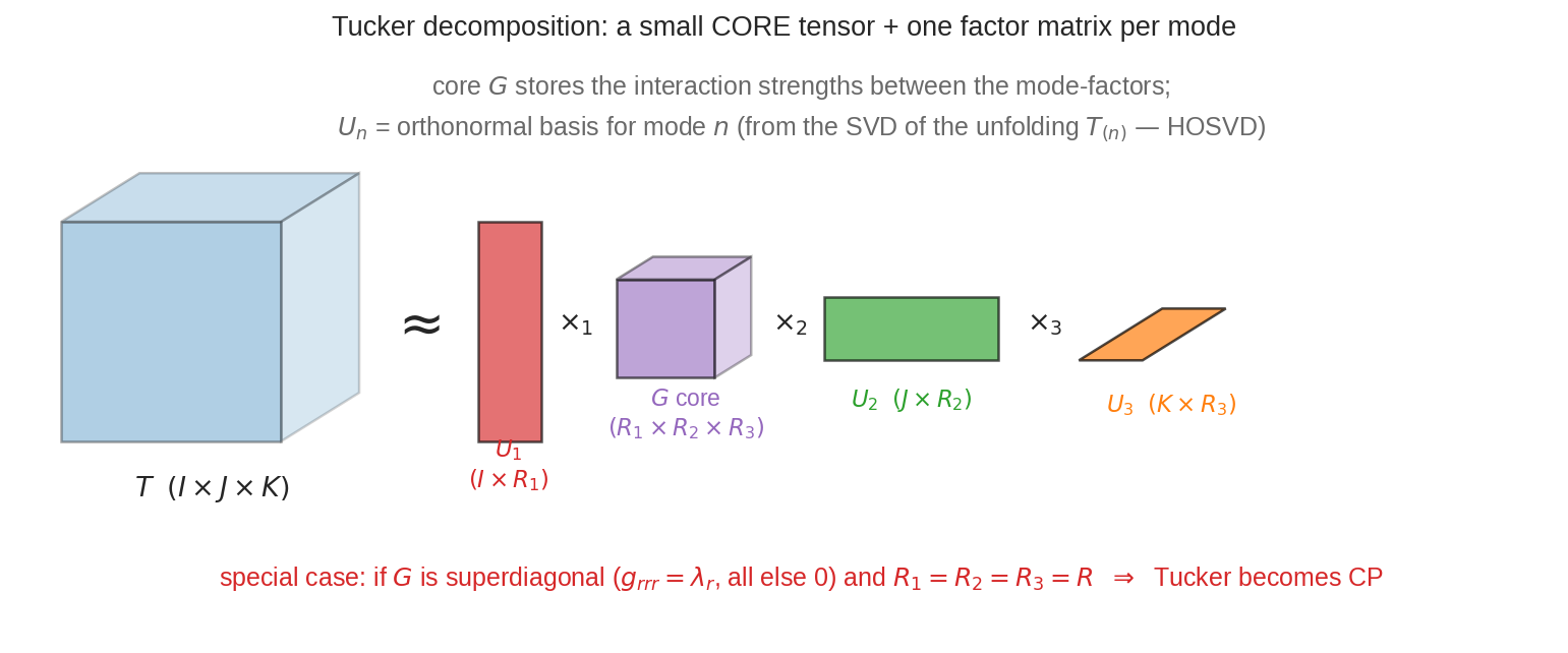 Tucker decomposition: small core tensor plus factor matrices