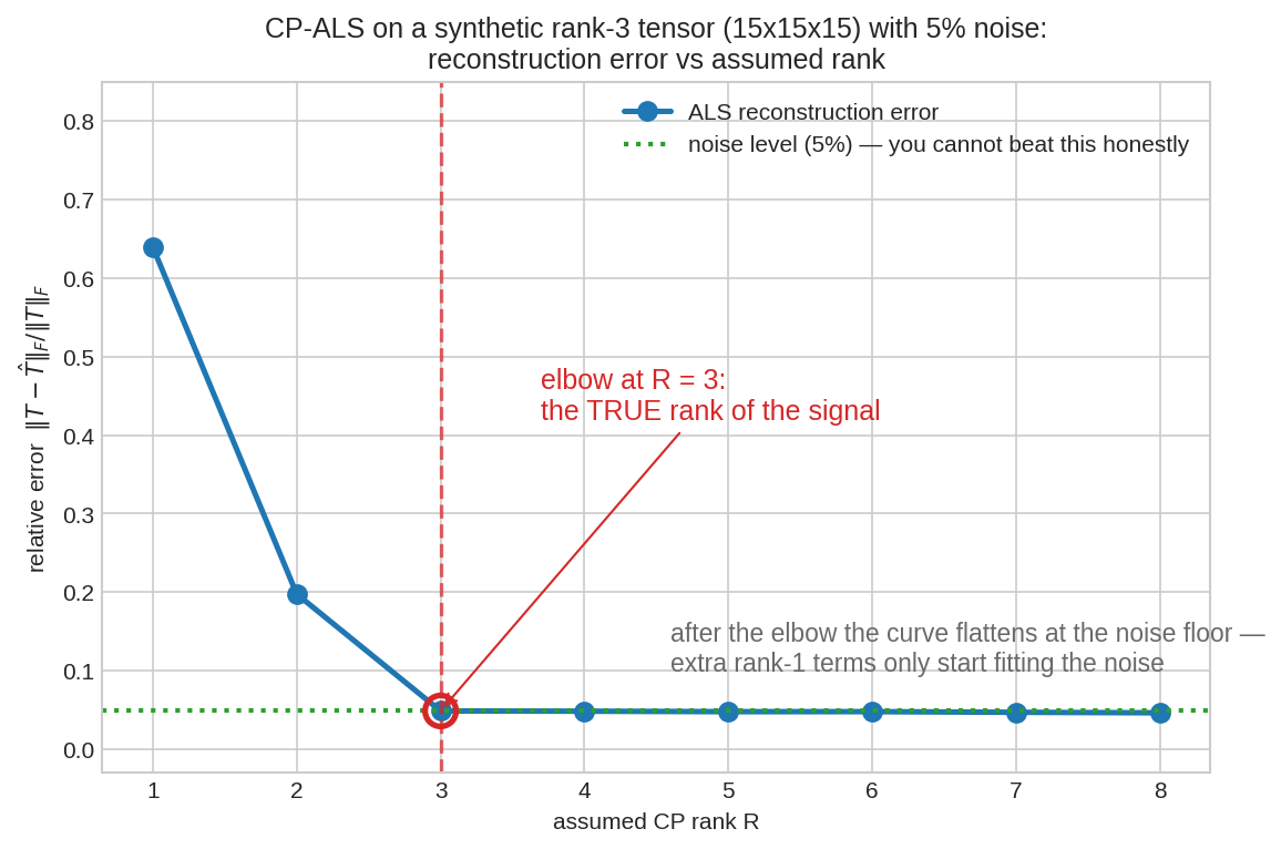 CP-ALS on a rank-3 tensor: error vs assumed rank