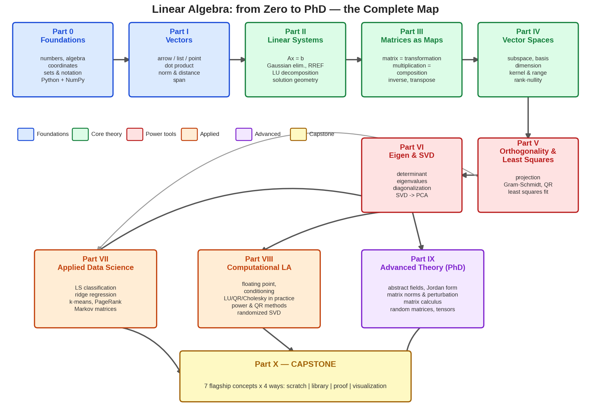 পুরো curriculum-এর concept map