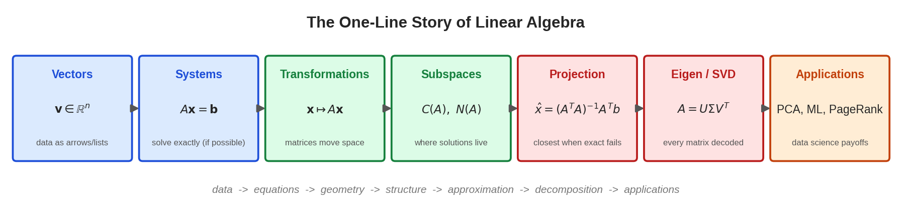 Linear Algebra-র এক লাইনের গল্প