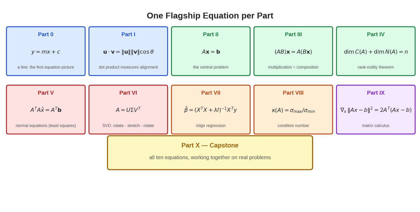 প্রতি Part-এর flagship equation
